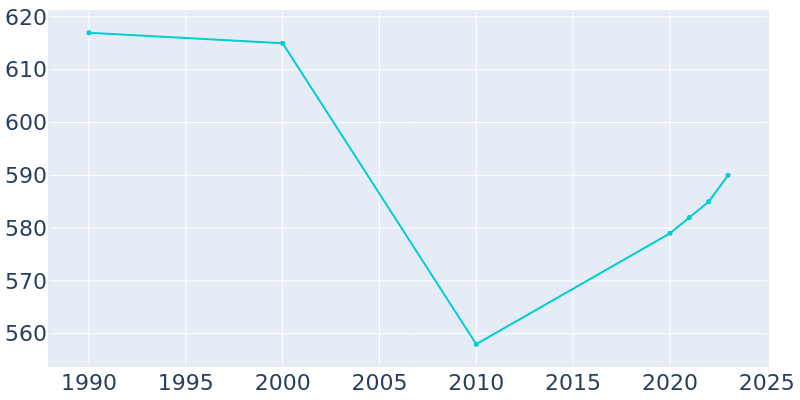 Population Graph For Valley Head, 1990 - 2022