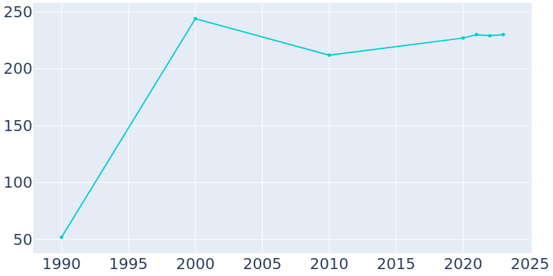 Population Graph For Valley Hi, 1990 - 2022