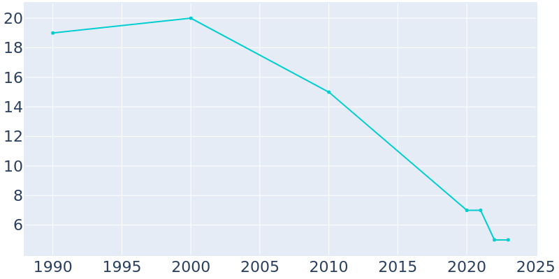 Population Graph For Valley-Hi, 1990 - 2022