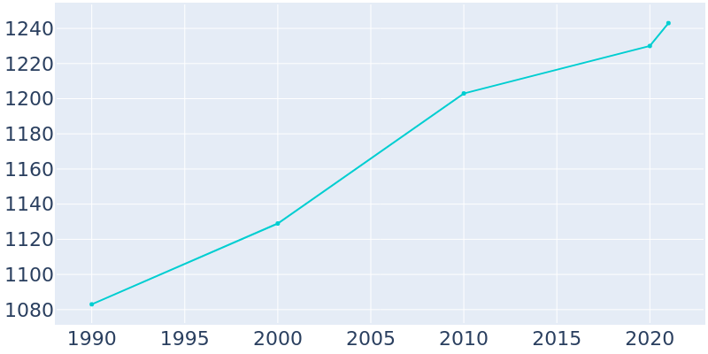 Population Graph For Valley Mills, 1990 - 2022