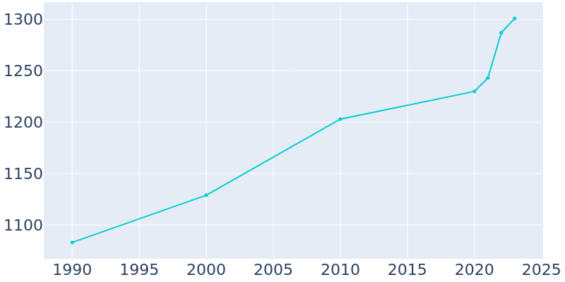 Population Graph For Valley Mills, 1990 - 2022