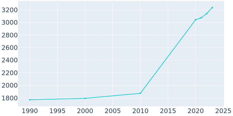 Population Graph For Valley, 1990 - 2022