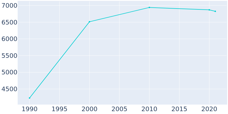 Population Graph For Valley Park, 1990 - 2022