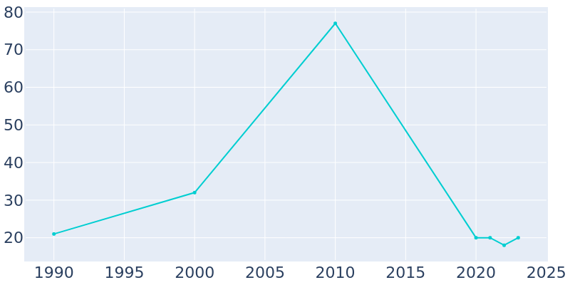 Population Graph For Valley Park, 1990 - 2022