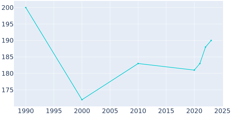 Population Graph For Valley Springs, 1990 - 2022