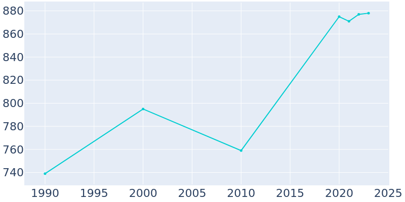 Population Graph For Valley Springs, 1990 - 2022