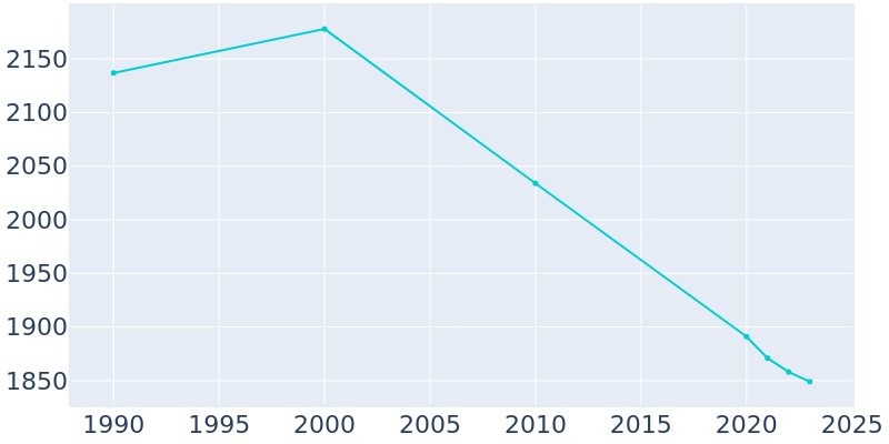 Population Graph For Valley View, 1990 - 2022