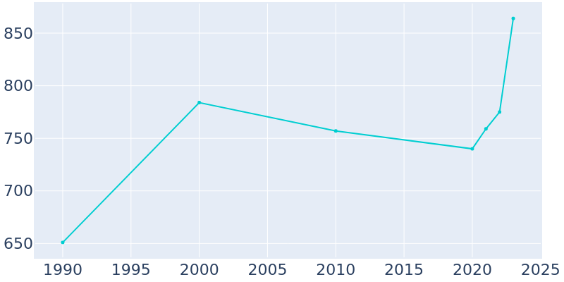 Population Graph For Valley View, 1990 - 2022