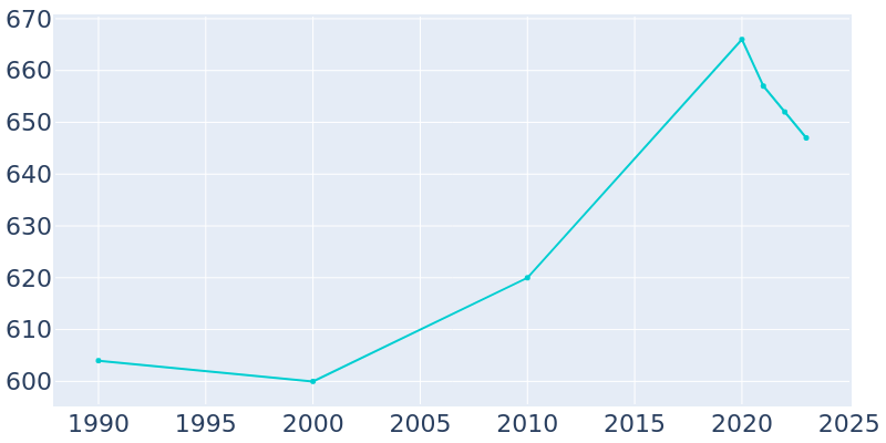 Population Graph For Valleyview, 1990 - 2022