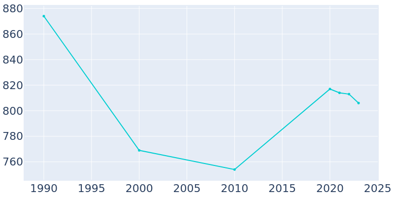 Population Graph For Valliant, 1990 - 2022