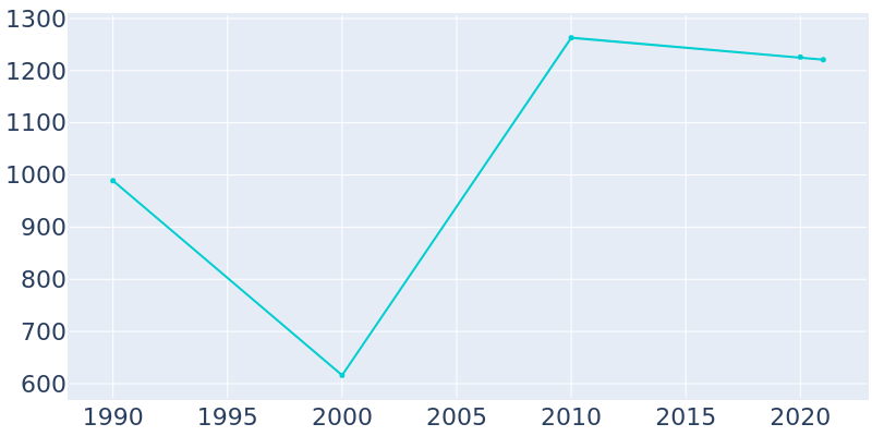Population Graph For Valmeyer, 1990 - 2022