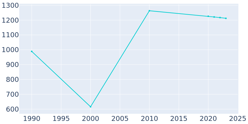 Population Graph For Valmeyer, 1990 - 2022