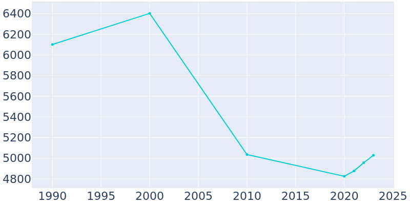 Population Graph For Valparaiso, 1990 - 2022