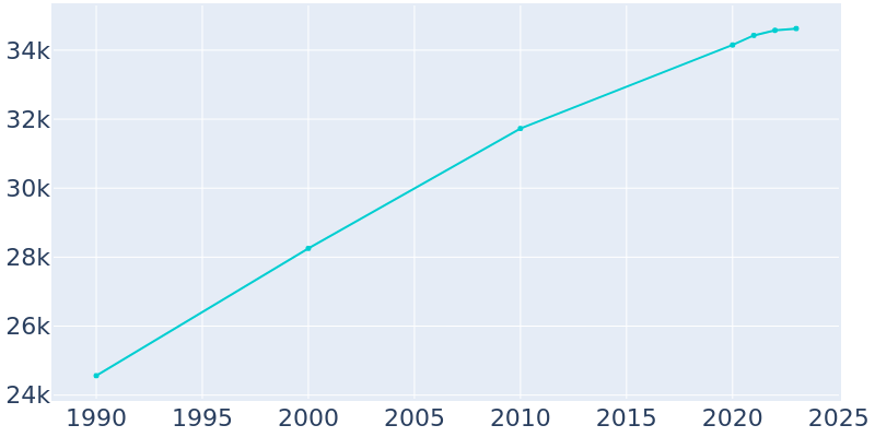 Population Graph For Valparaiso, 1990 - 2022