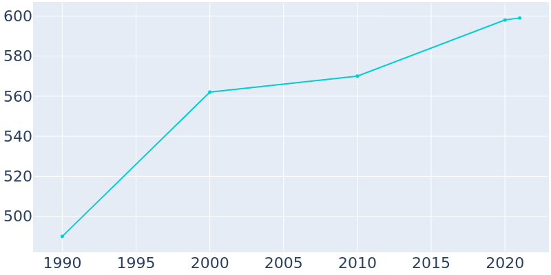 Population Graph For Valparaiso, 1990 - 2022