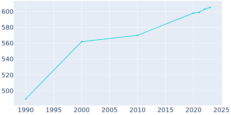 Population Graph For Valparaiso, 1990 - 2022