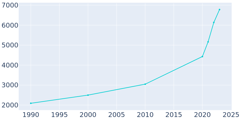 Population Graph For Van Alstyne, 1990 - 2022