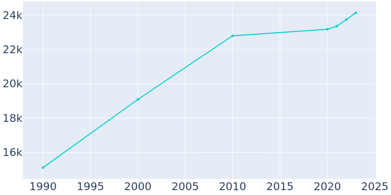 Population Graph For Van Buren, 1990 - 2022