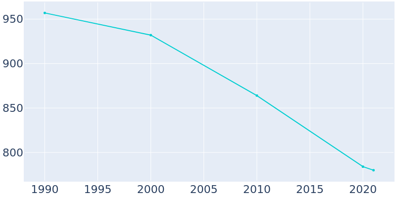 Population Graph For Van Buren, 1990 - 2022