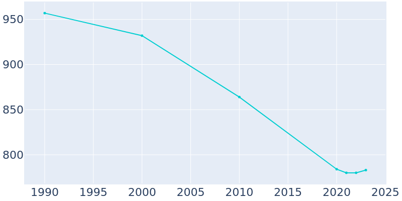 Population Graph For Van Buren, 1990 - 2022