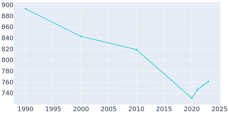 Population Graph For Van Buren, 1990 - 2022