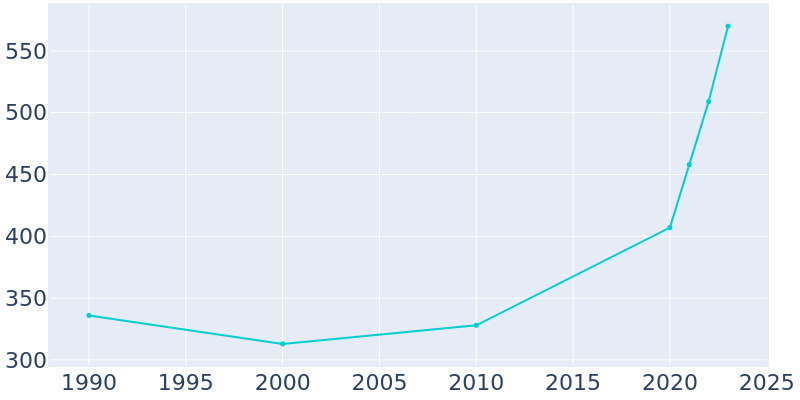 Population Graph For Van Buren, 1990 - 2022