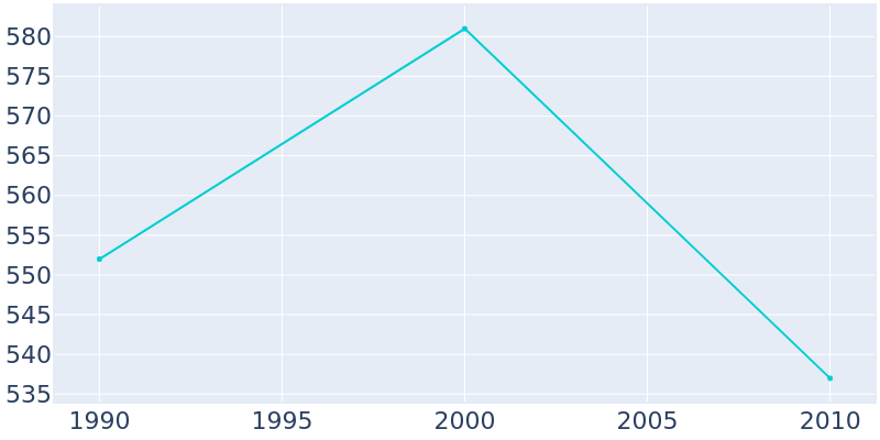 Population Graph For Van Etten, 1990 - 2022