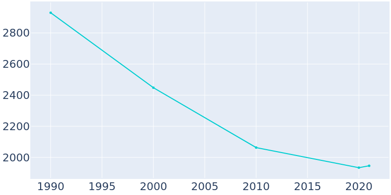 Population Graph For Van Horn, 1990 - 2022