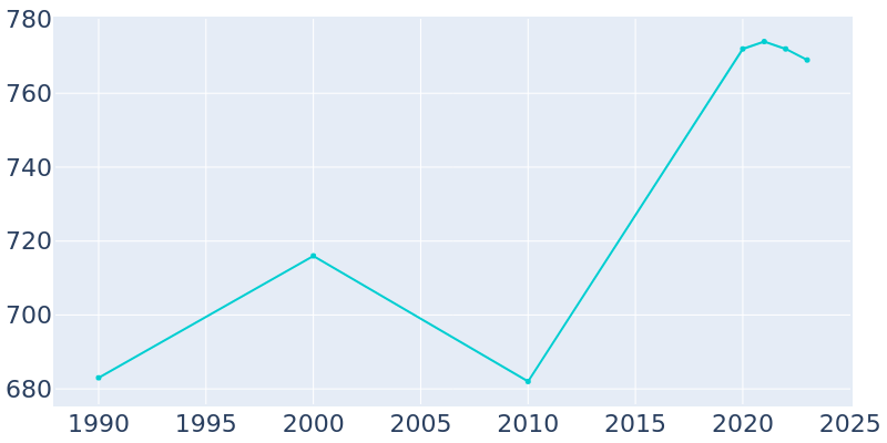 Population Graph For Van Horne, 1990 - 2022