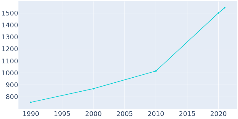 Population Graph For Van Meter, 1990 - 2022