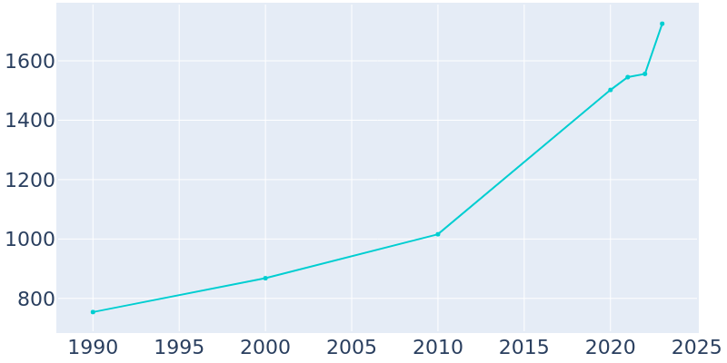 Population Graph For Van Meter, 1990 - 2022