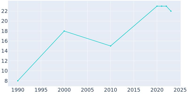 Population Graph For Van Tassell, 1990 - 2022