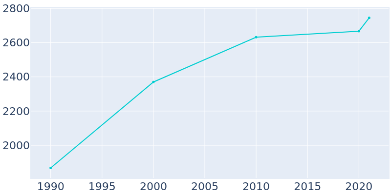 Population Graph For Van, 1990 - 2022