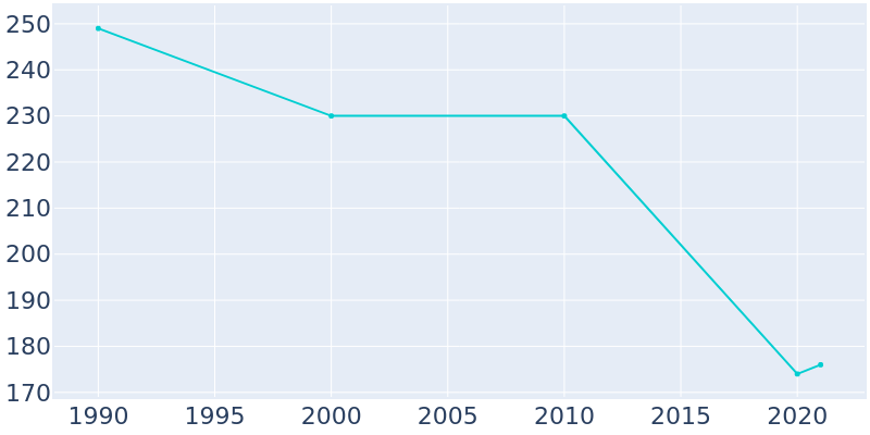Population Graph For Van Wert, 1990 - 2022