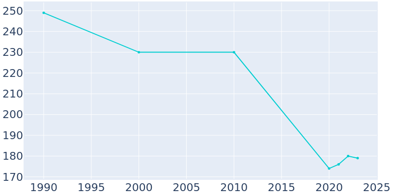 Population Graph For Van Wert, 1990 - 2022