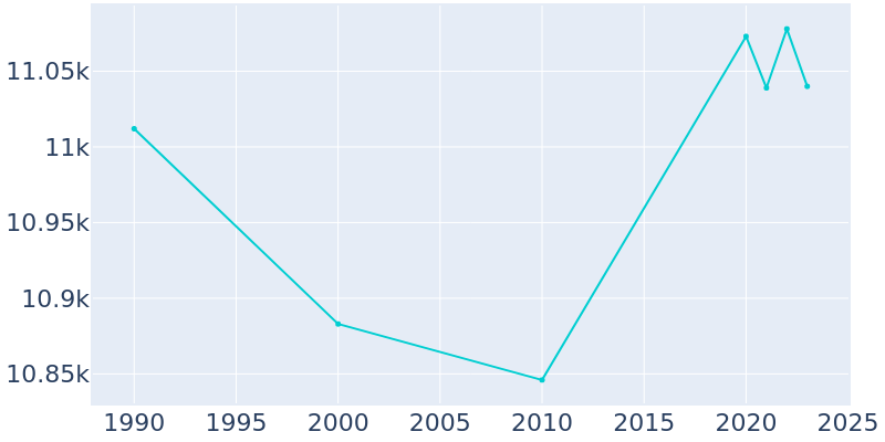 Population Graph For Van Wert, 1990 - 2022