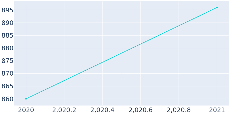 Population Graph For Van Wyck, 2018 - 2022