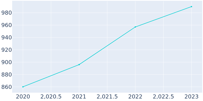 Population Graph For Van Wyck, 2018 - 2022