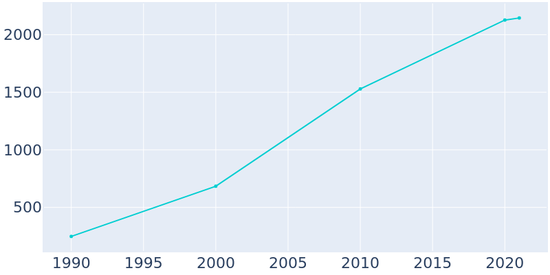 Population Graph For Vance, 1990 - 2022