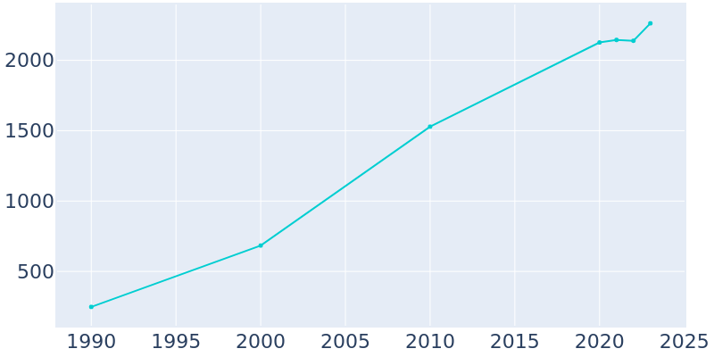 Population Graph For Vance, 1990 - 2022