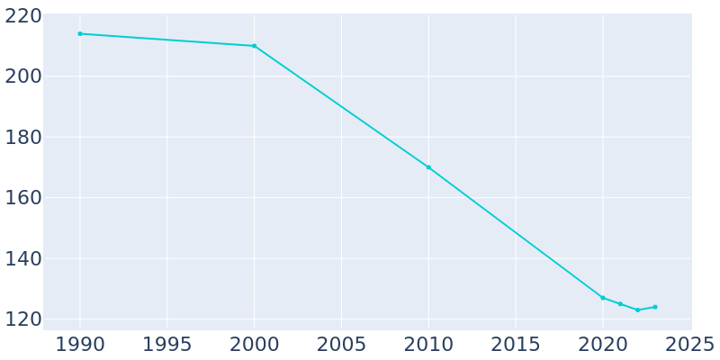 Population Graph For Vance, 1990 - 2022