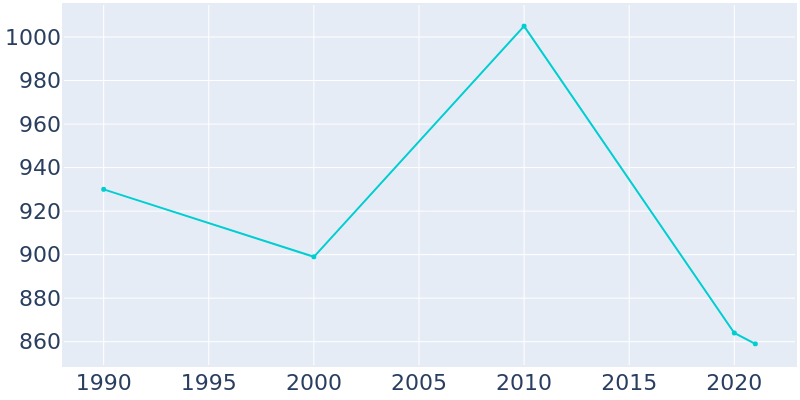 Population Graph For Vanceboro, 1990 - 2022