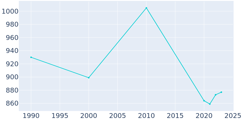 Population Graph For Vanceboro, 1990 - 2022