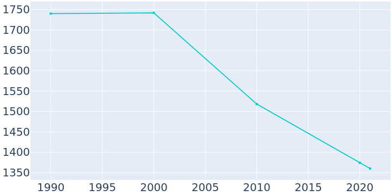 Population Graph For Vanceburg, 1990 - 2022