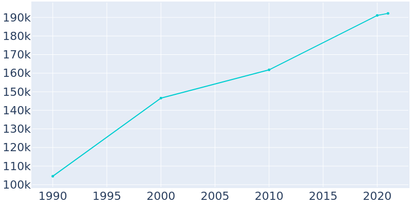 Population Graph For Vancouver, 1990 - 2022