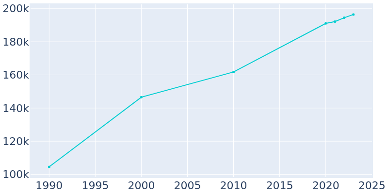 Population Graph For Vancouver, 1990 - 2022