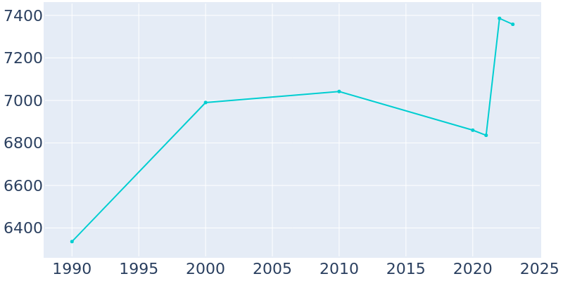 Population Graph For Vandalia, 1990 - 2022