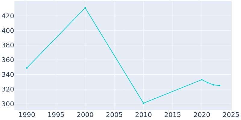 Population Graph For Vandalia, 1990 - 2022