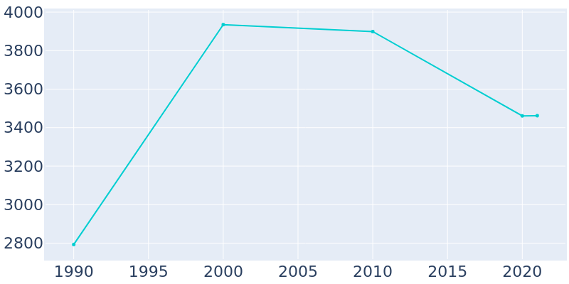 Population Graph For Vandalia, 1990 - 2022