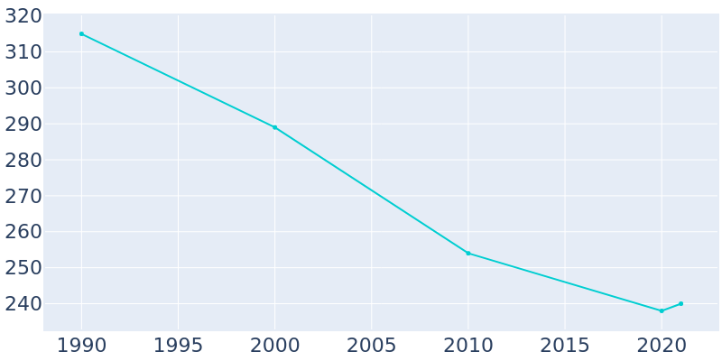 Population Graph For Vandemere, 1990 - 2022